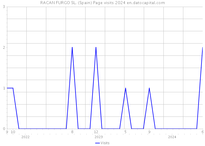 RACAN FURGO SL. (Spain) Page visits 2024 