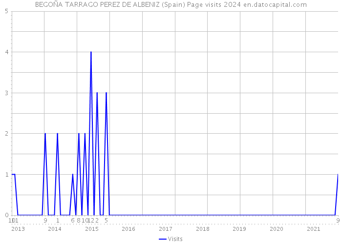 BEGOÑA TARRAGO PEREZ DE ALBENIZ (Spain) Page visits 2024 