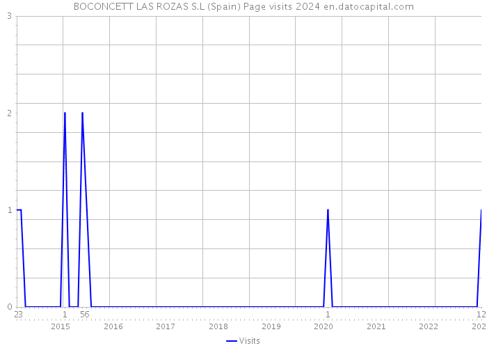 BOCONCETT LAS ROZAS S.L (Spain) Page visits 2024 
