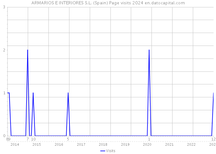 ARMARIOS E INTERIORES S.L. (Spain) Page visits 2024 