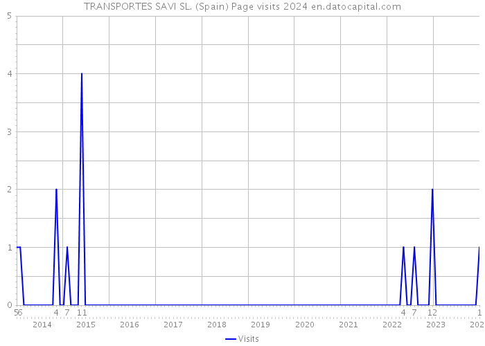 TRANSPORTES SAVI SL. (Spain) Page visits 2024 