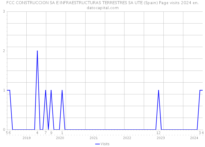 FCC CONSTRUCCION SA E INFRAESTRUCTURAS TERRESTRES SA UTE (Spain) Page visits 2024 