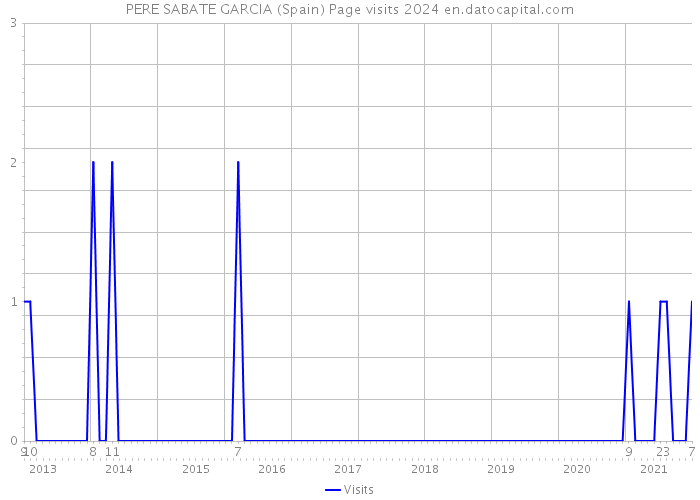 PERE SABATE GARCIA (Spain) Page visits 2024 