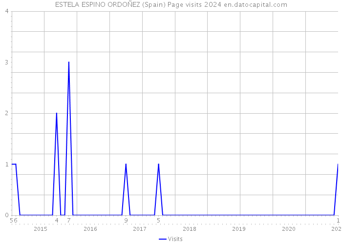 ESTELA ESPINO ORDOÑEZ (Spain) Page visits 2024 