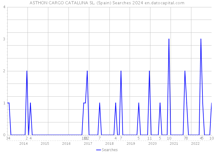ASTHON CARGO CATALUNA SL. (Spain) Searches 2024 