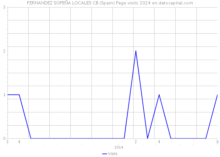 FERNANDEZ SOPEÑA LOCALES CB (Spain) Page visits 2024 