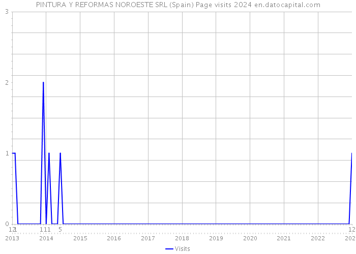 PINTURA Y REFORMAS NOROESTE SRL (Spain) Page visits 2024 