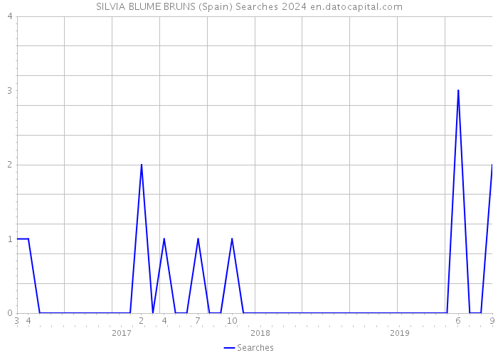SILVIA BLUME BRUNS (Spain) Searches 2024 