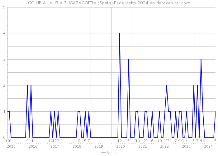 GOIURIA LAURIA ZUGAZAGOITIA (Spain) Page visits 2024 