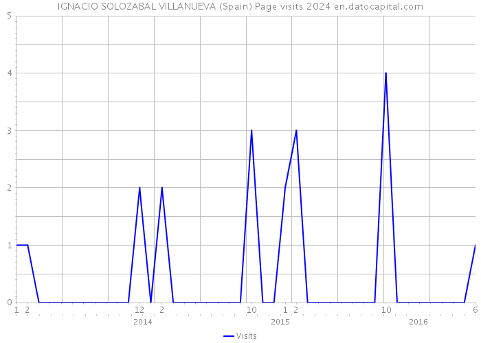 IGNACIO SOLOZABAL VILLANUEVA (Spain) Page visits 2024 