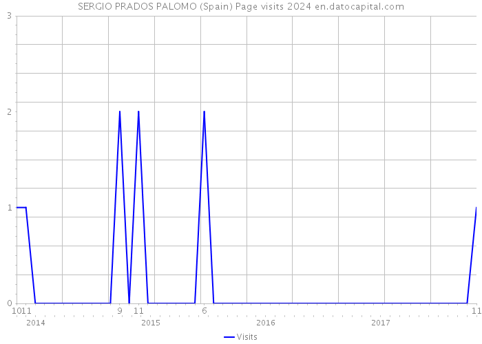 SERGIO PRADOS PALOMO (Spain) Page visits 2024 