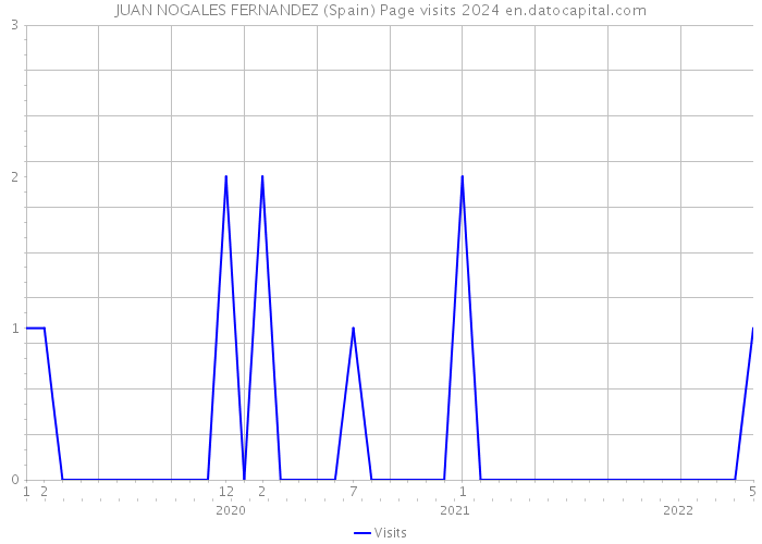 JUAN NOGALES FERNANDEZ (Spain) Page visits 2024 