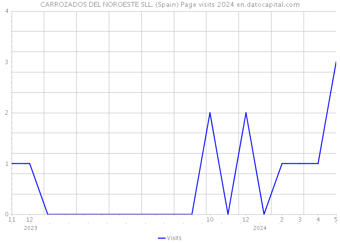 CARROZADOS DEL NOROESTE SLL. (Spain) Page visits 2024 