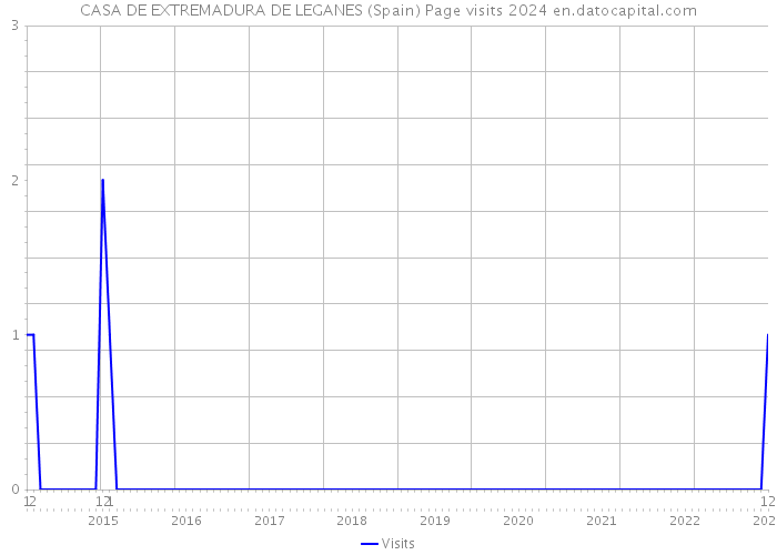 CASA DE EXTREMADURA DE LEGANES (Spain) Page visits 2024 