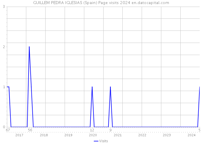 GUILLEM PEDRA IGLESIAS (Spain) Page visits 2024 