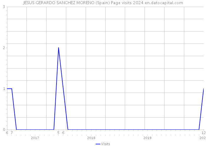 JESUS GERARDO SANCHEZ MORENO (Spain) Page visits 2024 