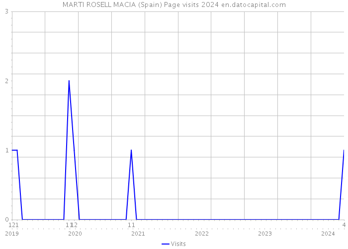 MARTI ROSELL MACIA (Spain) Page visits 2024 