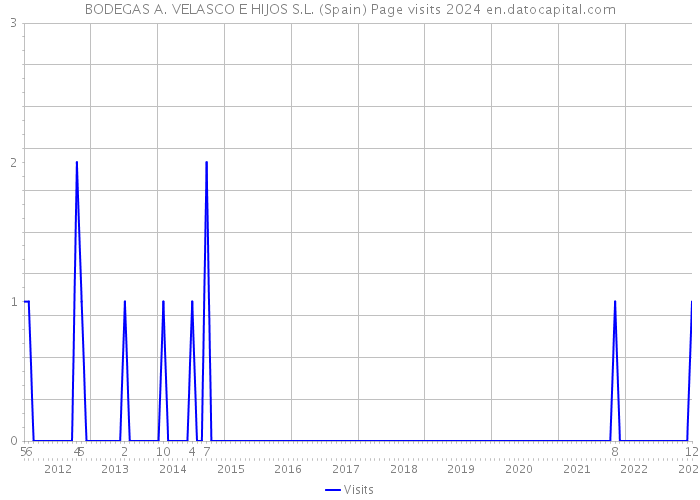 BODEGAS A. VELASCO E HIJOS S.L. (Spain) Page visits 2024 