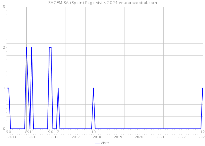 SAGEM SA (Spain) Page visits 2024 