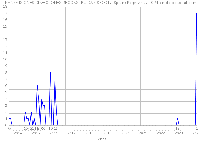 TRANSMISIONES DIRECCIONES RECONSTRUIDAS S.C.C.L. (Spain) Page visits 2024 