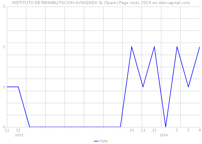 INSTITUTO DE REHABILITACION AVANZADA SL (Spain) Page visits 2024 
