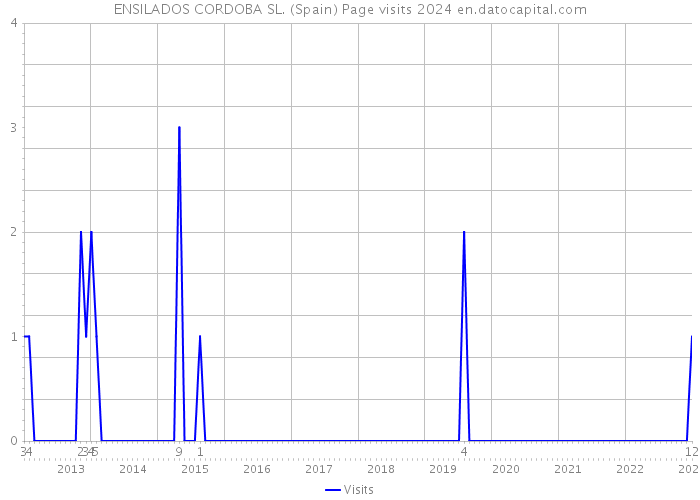 ENSILADOS CORDOBA SL. (Spain) Page visits 2024 