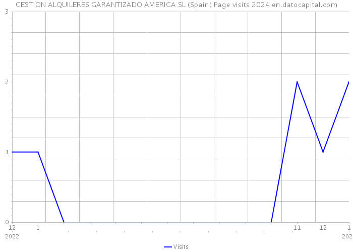 GESTION ALQUILERES GARANTIZADO AMERICA SL (Spain) Page visits 2024 