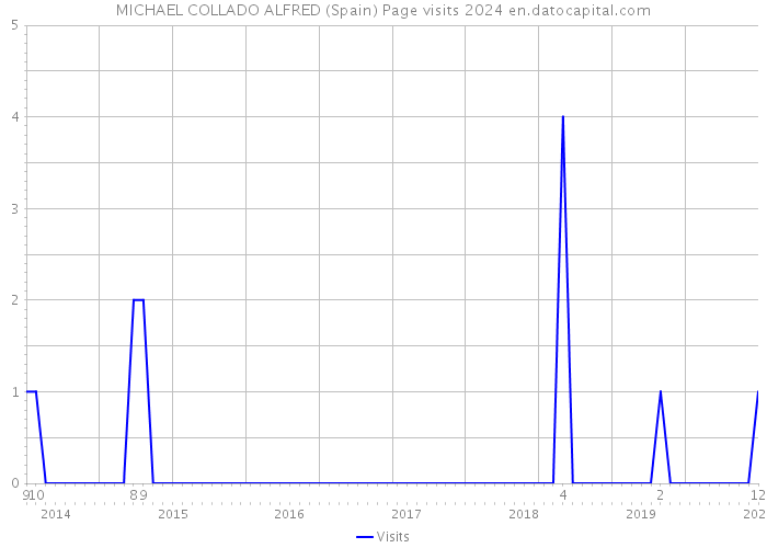 MICHAEL COLLADO ALFRED (Spain) Page visits 2024 