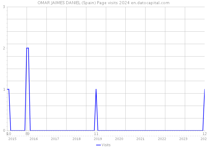 OMAR JAIMES DANIEL (Spain) Page visits 2024 