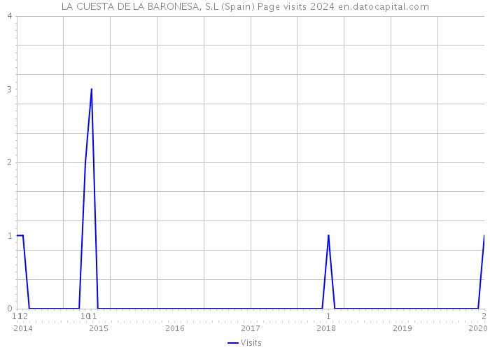 LA CUESTA DE LA BARONESA, S.L (Spain) Page visits 2024 
