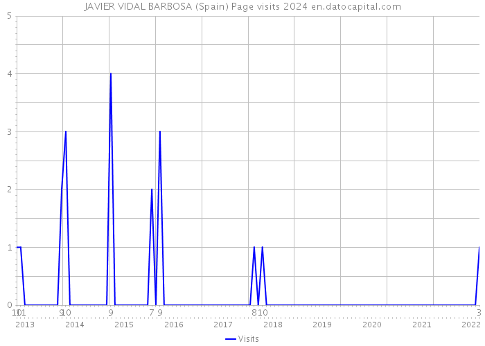 JAVIER VIDAL BARBOSA (Spain) Page visits 2024 