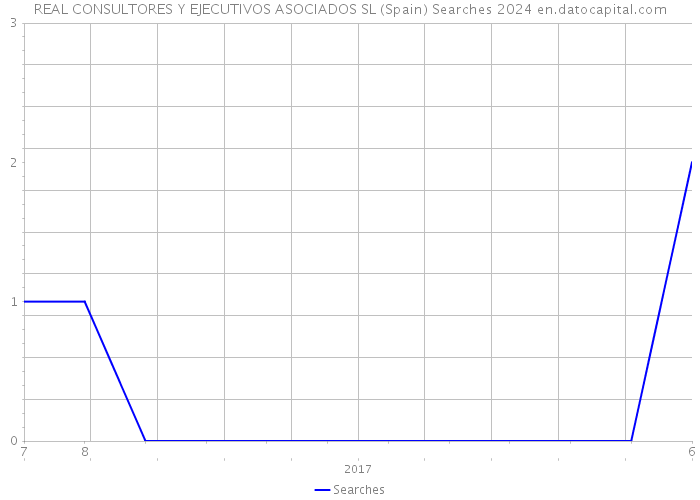 REAL CONSULTORES Y EJECUTIVOS ASOCIADOS SL (Spain) Searches 2024 