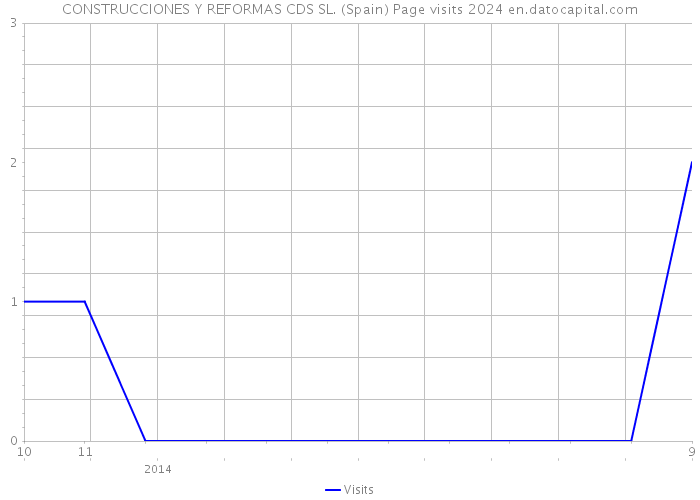 CONSTRUCCIONES Y REFORMAS CDS SL. (Spain) Page visits 2024 