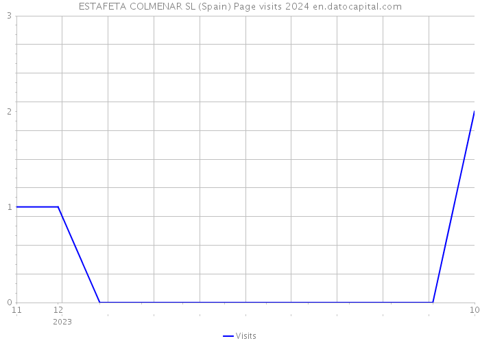 ESTAFETA COLMENAR SL (Spain) Page visits 2024 