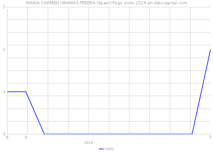 MARIA CARMEN ORAMAS PERERA (Spain) Page visits 2024 