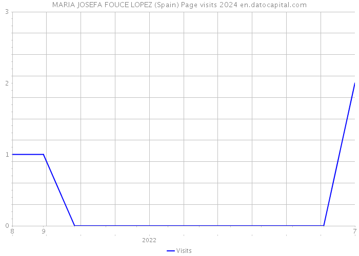 MARIA JOSEFA FOUCE LOPEZ (Spain) Page visits 2024 