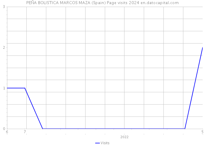 PEÑA BOLISTICA MARCOS MAZA (Spain) Page visits 2024 