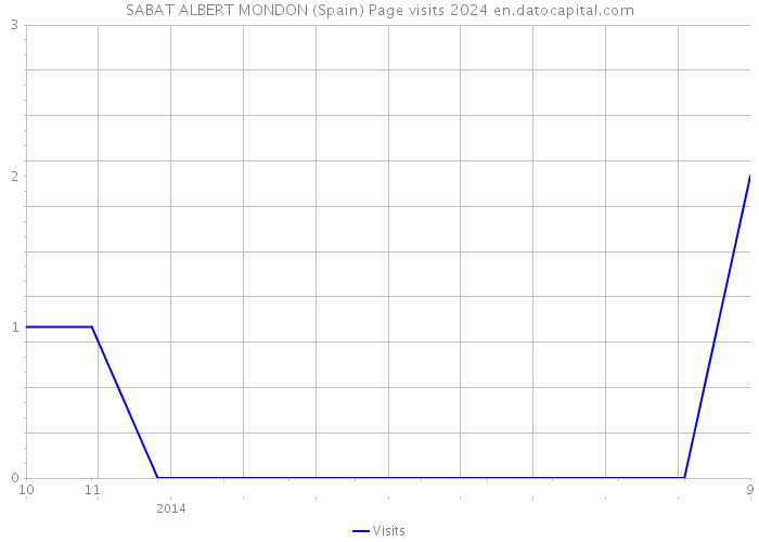 SABAT ALBERT MONDON (Spain) Page visits 2024 