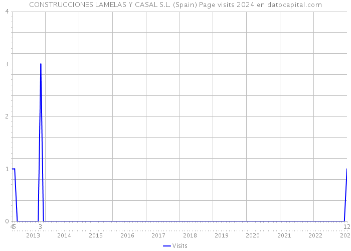 CONSTRUCCIONES LAMELAS Y CASAL S.L. (Spain) Page visits 2024 