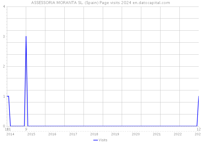 ASSESSORIA MORANTA SL. (Spain) Page visits 2024 