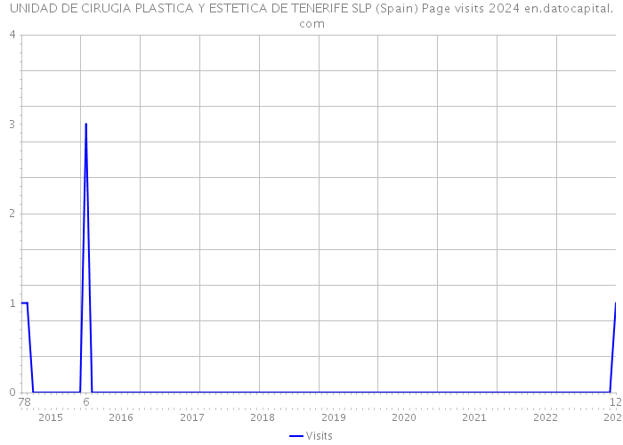 UNIDAD DE CIRUGIA PLASTICA Y ESTETICA DE TENERIFE SLP (Spain) Page visits 2024 
