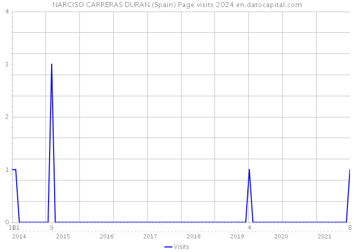 NARCISO CARRERAS DURAN (Spain) Page visits 2024 