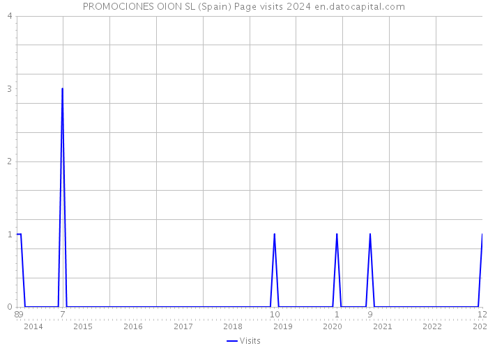 PROMOCIONES OION SL (Spain) Page visits 2024 