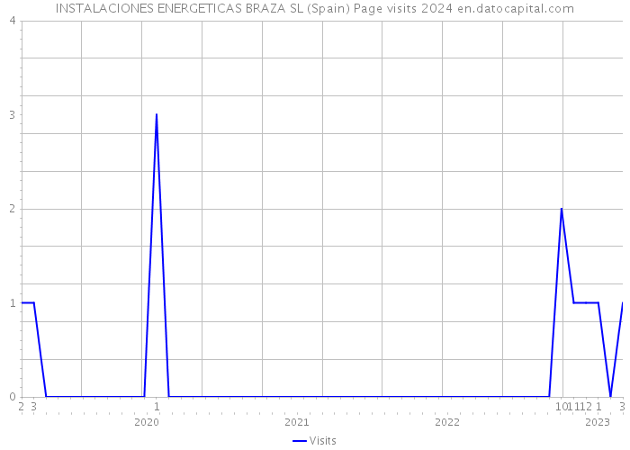 INSTALACIONES ENERGETICAS BRAZA SL (Spain) Page visits 2024 