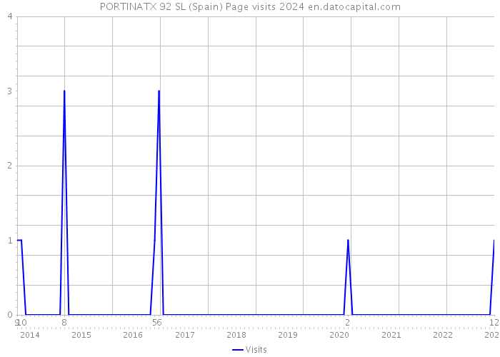 PORTINATX 92 SL (Spain) Page visits 2024 