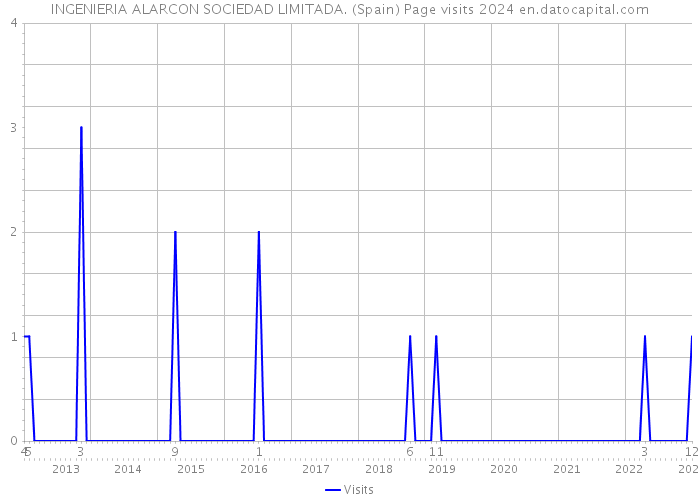 INGENIERIA ALARCON SOCIEDAD LIMITADA. (Spain) Page visits 2024 