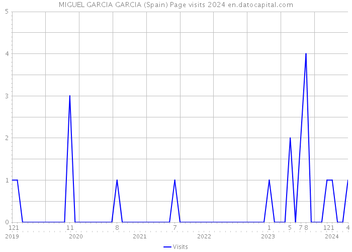 MIGUEL GARCIA GARCIA (Spain) Page visits 2024 