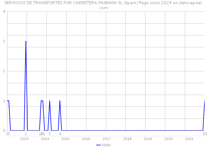 SERVICIOS DE TRANSPORTES POR CARRETERA PAIBAMA SL (Spain) Page visits 2024 