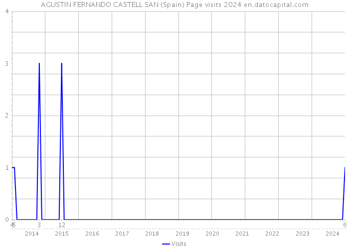 AGUSTIN FERNANDO CASTELL SAN (Spain) Page visits 2024 