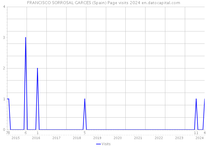 FRANCISCO SORROSAL GARCES (Spain) Page visits 2024 